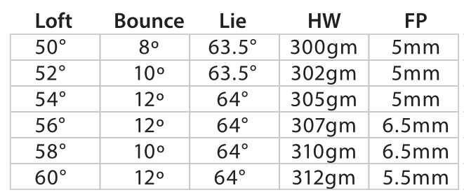 PowerBilt Atlas wedge loft and bounce specifications